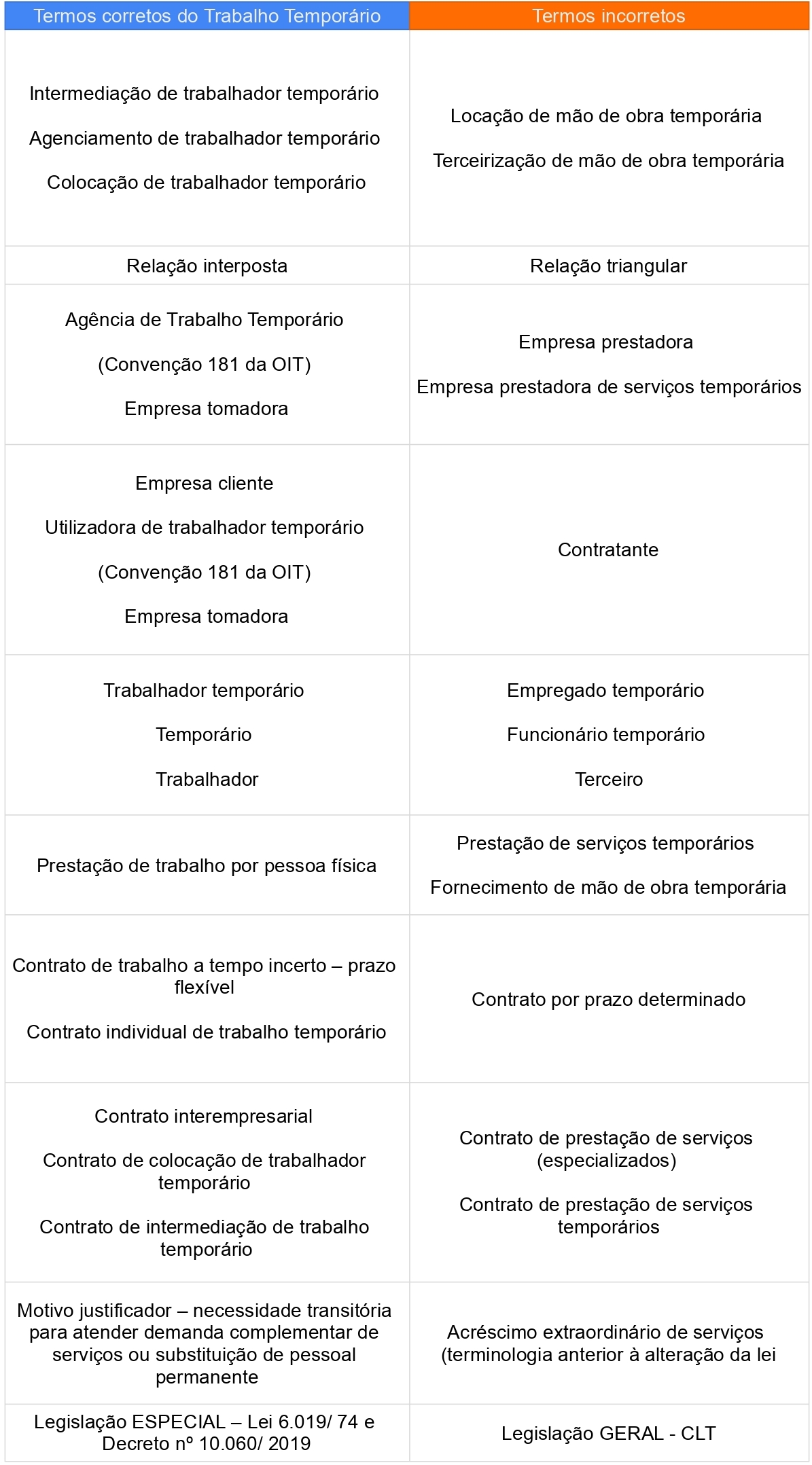 Trabalho Temporário: conheça os termos e terminologias corretos da área