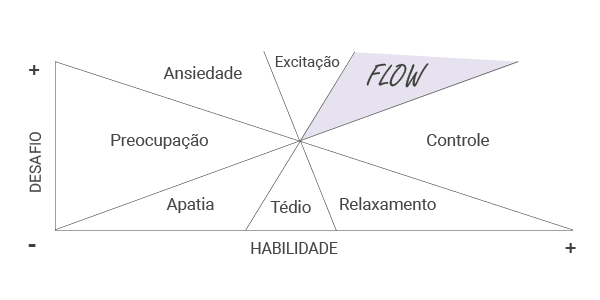 Estado de Flow no trabalho: como alcançá-lo e ter felicidade?