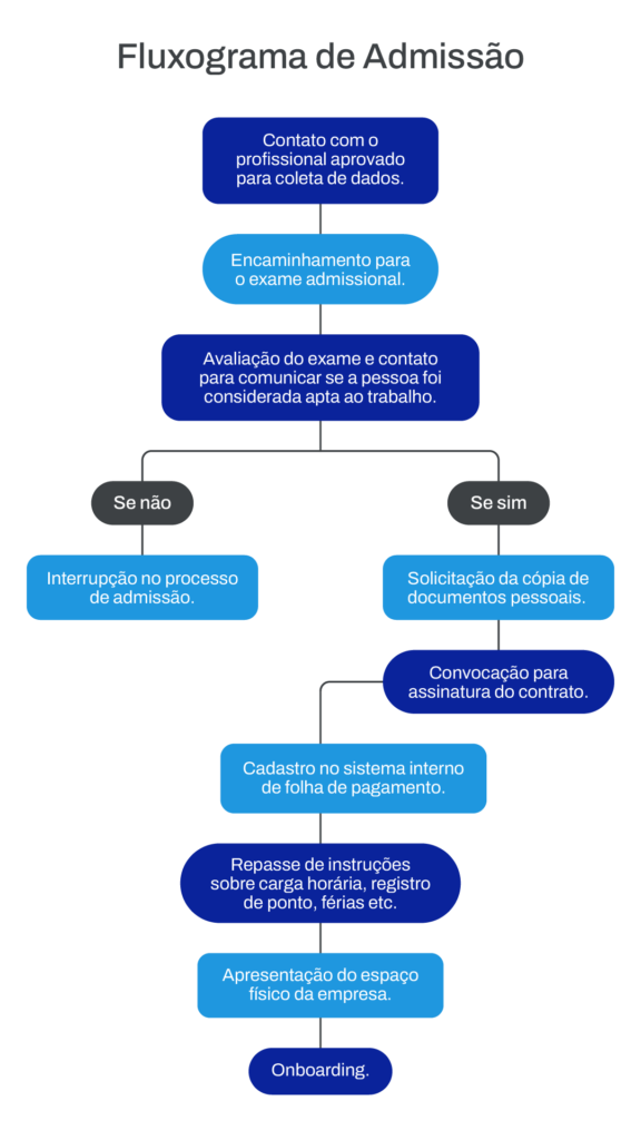 Fluxograma de Admissão: o que é e 7 passos para criar um!