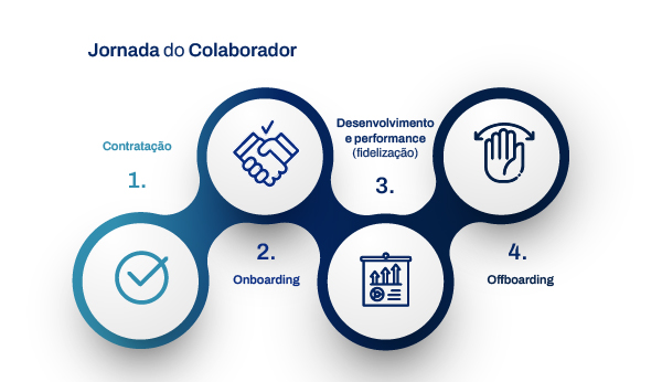 Jornada do Colaborador: um guia para melhorar a performance da sua empresa