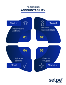 O que é accountability e por que sua empresa precisa adotá-lo agora?